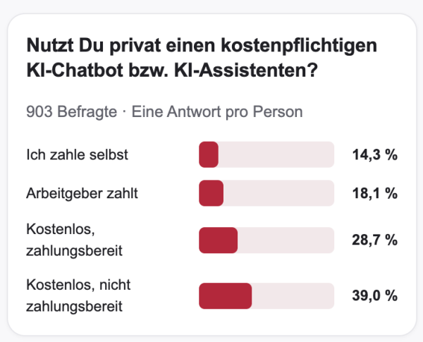 Balkendiagramm zur privaten KI-Nutzung: 14,3 % zahlen selbst, 18,1 % über den Arbeitgeber und 39 % möchten nicht zahlen.