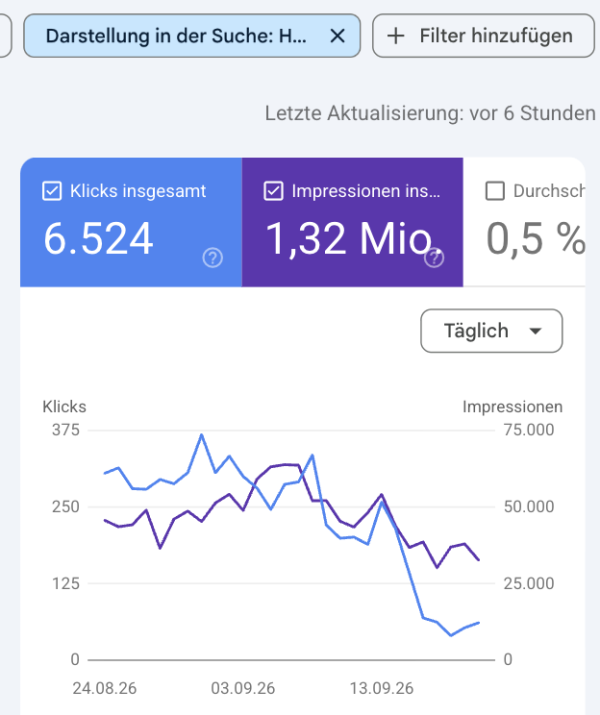 Ein Screenshot aus einem GSC Account, wo auf Merchant Listings gefiltert ist. Hier kann man um den 13.09. beginnend einen starken Einbruch im Traffic erkennen.