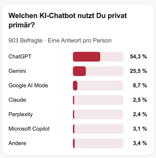 Umfrage zur privaten KI-Nutzung unter 903 Befragten: ChatGPT führt mit 54,3 %, gefolgt von Gemini mit 25,5 %.
