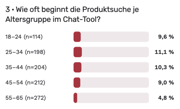 Balkendiagramm: KI-Suchstart bei 25- bis 34-Jährigen am häufigsten (11,1 %), bei 55- bis 65-Jährigen am seltensten (4,8 %).