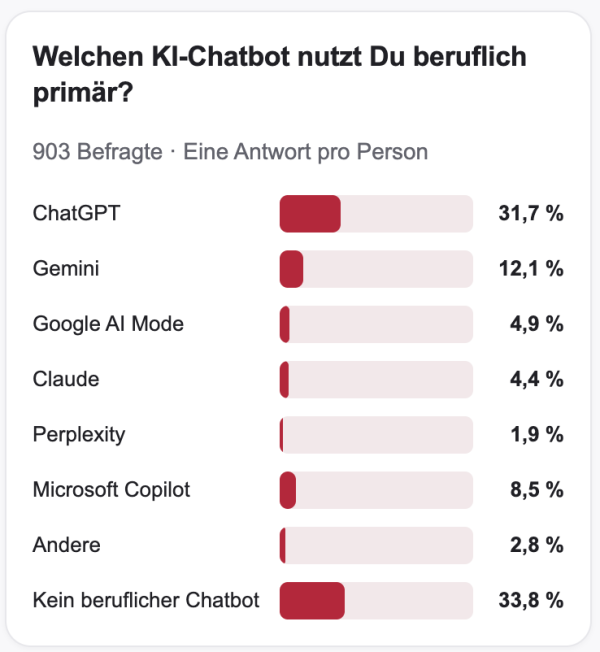 Balkendiagramm zur beruflichen KI-Nutzung: 33,8 % nutzen keinen Chatbot, 31,7 % ChatGPT und 12,1 % Gemini.