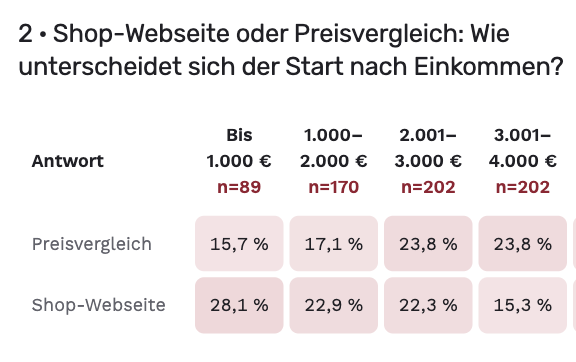 Tabelle: Bis 2.000 € starten mehr Menschen auf Shop-Websites, bei 2.001 bis 4.000 € häufiger über Preisvergleiche.