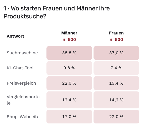 Tabelle: Suchmaschinen liegen vorn; Frauen starten häufiger auf Shop-Websites, Männer bei Preisvergleichen und KI-Tools.