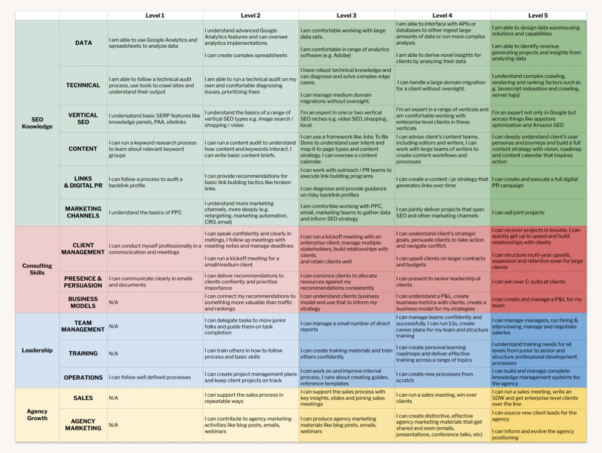 Eine Tabelle, deren Spalten jeweils die Level 1 bis 5 zeigen; die Zeilen sind in die einzelnen Themenabschnitte gegliedert: SEO-Knowledge, Consulting Skills, Leadership und  Agency Growth
