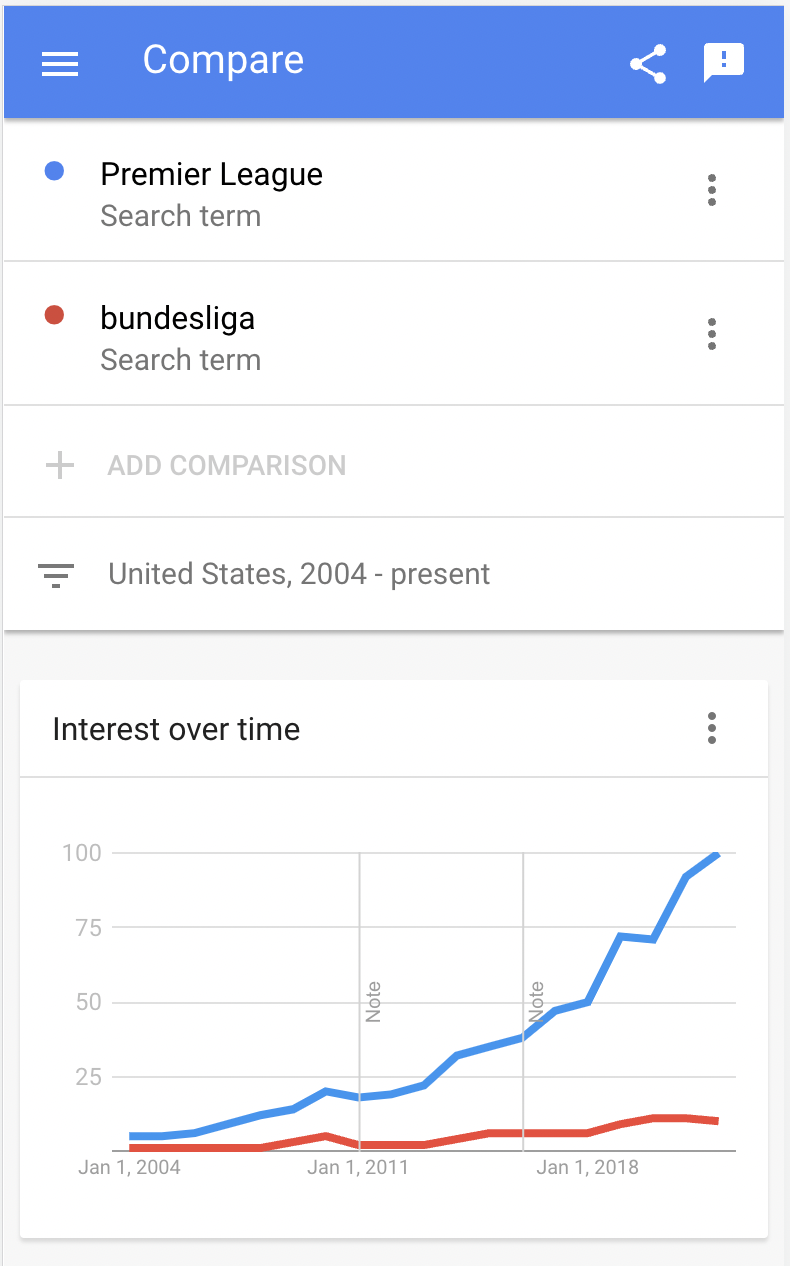 Google Trends vergleicht die Suchbegriffe „Premier League“ und „bundesliga“ für die USA seit 2004: Die blaue Kurve für Premier League steigt bis auf 100, die rote für bundesliga bleibt flach.