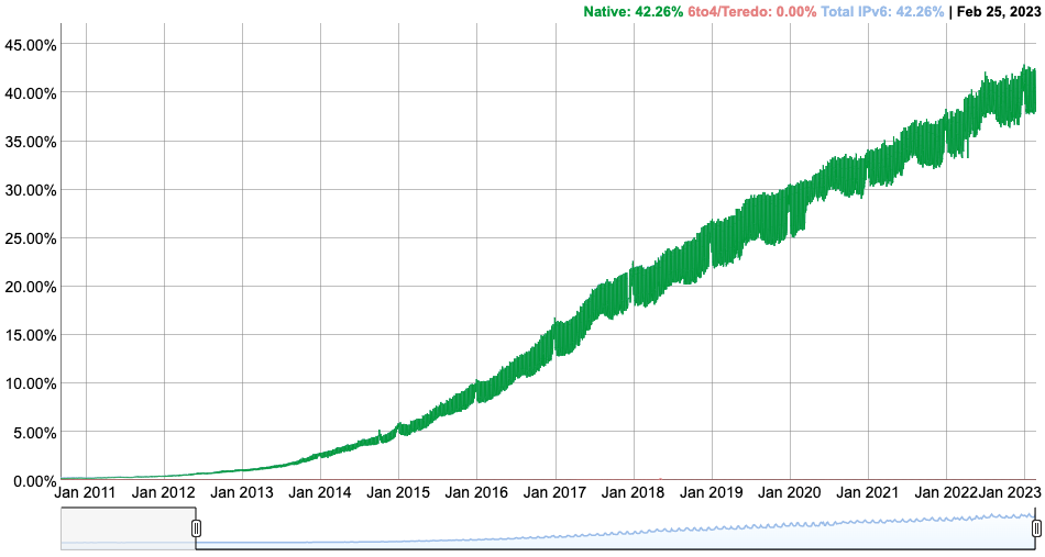 Diagramm zur IPv6-Verbreitung von Januar 2011 bis Februar 2023: Die grüne Kurve steigt stetig von nahezu null auf 42,26 Prozent, der Anteil über 6to4 und Teredo liegt bei 0,00 Prozent.