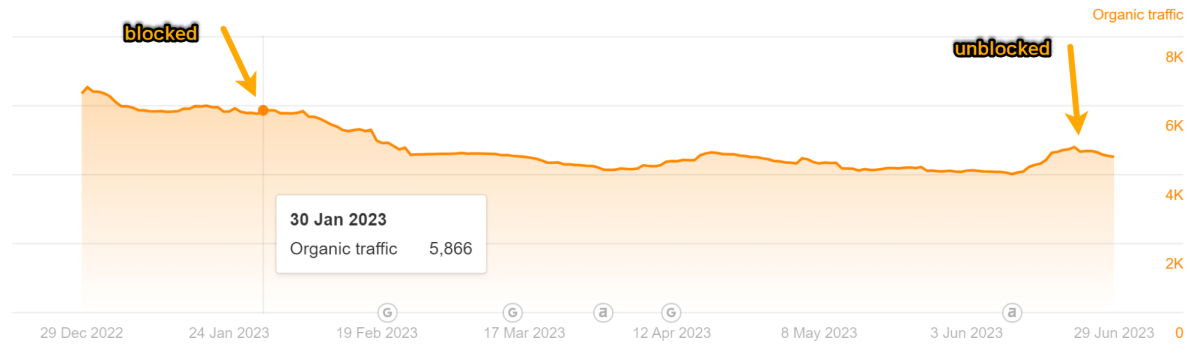 Auswertung organischer Traffic einer der gesperrten URLs Zu sehen ist ein Graph, auf dem der geschätzte Organic Traffic abgetragen ist. Es gibt eine Kennzeichnung, wann die URL blockiert und wann die Blockierung aufgehoben wurde. Erkennbar ist ein moderater Verlust, ohne gravierende Schwankungen nach unten.