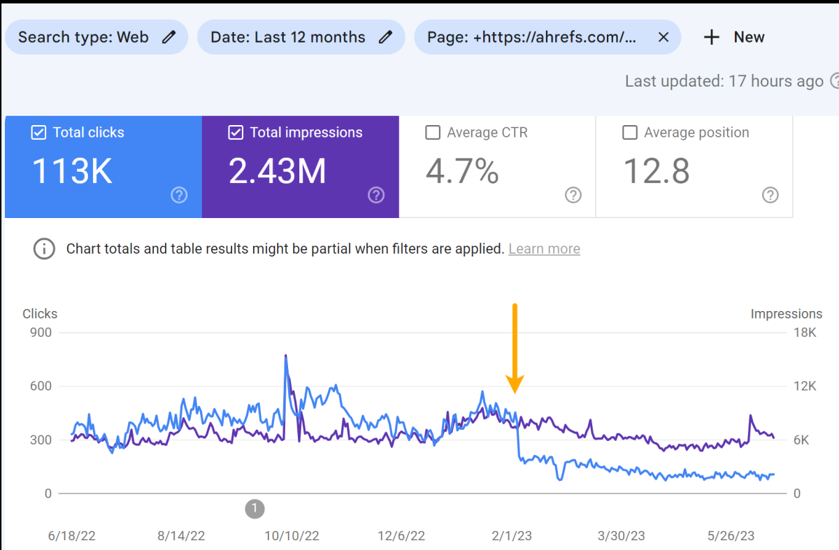 Beispiel Google Search Console Performance-Daten Zu sehen ist eine Auswertung der Klicks und Impressions der Beispiel-URL. Der Zeitraum ist auf 12 Monate eingestellt und man kann deutlich erkennen, dass die Klicks deutlich geschrumpft, die Impressions größtenteils aber stabil geblieben sind.