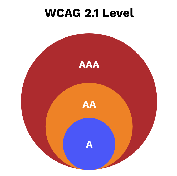 Eine grafische Abbildung der WCAG 2.1 Level mit drei unterschiedlich großen Kreisen. Der größte Kreis umschließt die beiden kleineren Kreise. Der zweitgrößte Kreis umschließt den ersten Kreis. Die Kreise haben die Beschriftung AAA, AA und A um zu verdeutlichen, dass Level AAA auch AA und A enthält. AA enthält daher auch A.