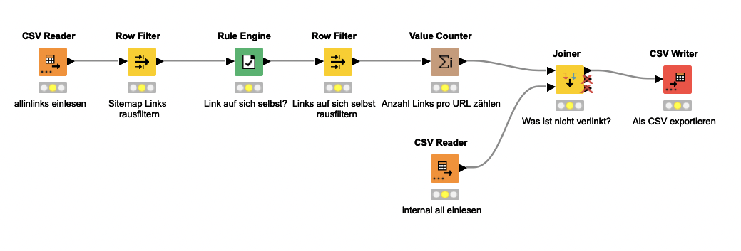 KNIME Workflow, um die Notwendigkeit einer Sitemap herauszufinden. allinlinks einlesen, Sitemap Links rausfiltern, Prüfung, ob Link auf sich selbst verweist und diese Links gegebenenfalls herausfiltern, Anzahl Links pro URL zählen, Was ist nicht verlinkt?, Alle CSV exportieren