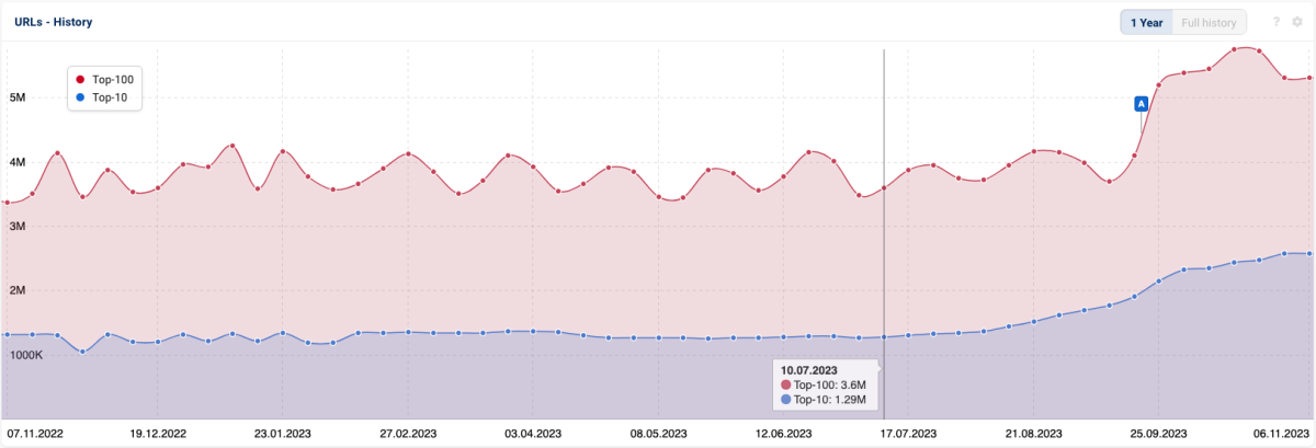 Screenshot aus der SISTRIX Toolbox, die Anzahl der URLs mit Top 10 und Top 100 Rankings im historischen Verlauf sind zu sehen. Ab Mitte Juli 2017 wandelt sich das bis dahin konstante stabile Bild, bis November verdoppelt sich die Anzahl der Top 10 URLs stetig während die Top 100 URLs sprungartig etwa um ein Drittel steigen.