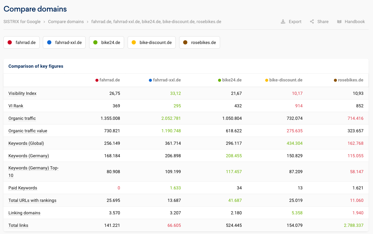 In einer Tabelle werden die Domains fahrrad.de, fahrrad-xxl.de, bike24.de, bike-discount.de und rosebikes.de verglichen. Für jede Domain sind neben dem Sichtbarkeitsindex verschiedene Werte festgehalten. Wer jeweils ganz vorne und ganz hinten liegt, ist farblich in grün und rot hervorgehoben. Sichtbarkeitsindex: fahrrad-xxl.de ist am stärksten mi 33,12 und bike-discount.de ist am schwächsten mit 10,17.
