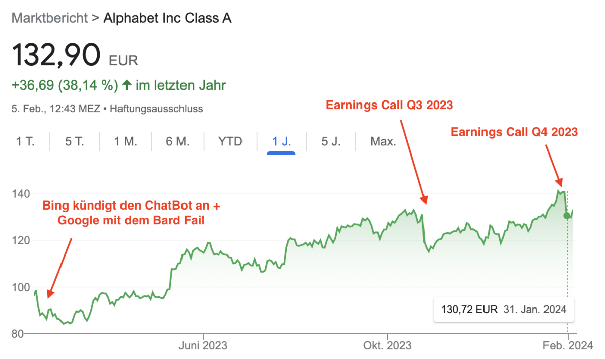 Die Google-Aktie von Februar 2023 bis Februar 2024. Über das Jahr 2023 ist die Aktie auf über 150 Euro gestiegen. im Februar 2023 (nach der Ankündigung des Chat Bots von Bing und dem Fail von Google Bard gab es wie auch im Oktober 2023 und im Januar 2024 jeweils Einbrüche des Aktienkurses. Letztere durch die enttäuschenden Ergebnisse der Earnings Calls von Alphabet für Q3 und Q4 2023.