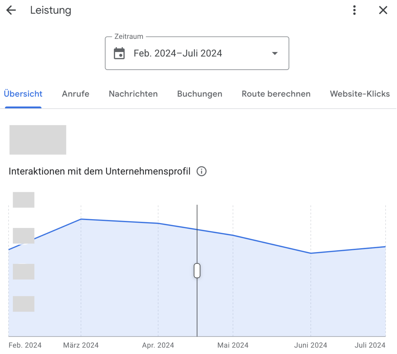 Screenshot aus dem Google Business Profile, es ist der Leistungsbericht zu sehen, oben wird der Zeitraum angezeigt und kann dort auch verändert werden, aktuelle Auswahl Feb 2024 bis Juli 2024. Darunter mehrere Reiter zum Wechseln: Übersicht, Anrufer, Nachrichten, Buchungen, Route berechnen, Website-Klicks. Ausgewählt ist aktuell die Übersicht, darunter ist ein Graph zu sehen, in dem die Anzahl der Interaktionen mit dem Profil pro Monat zu sehen sind. Die Kurve ist im März am höchsten und im Juni am niedrigesten. Die Werte wurden ausgegraut.