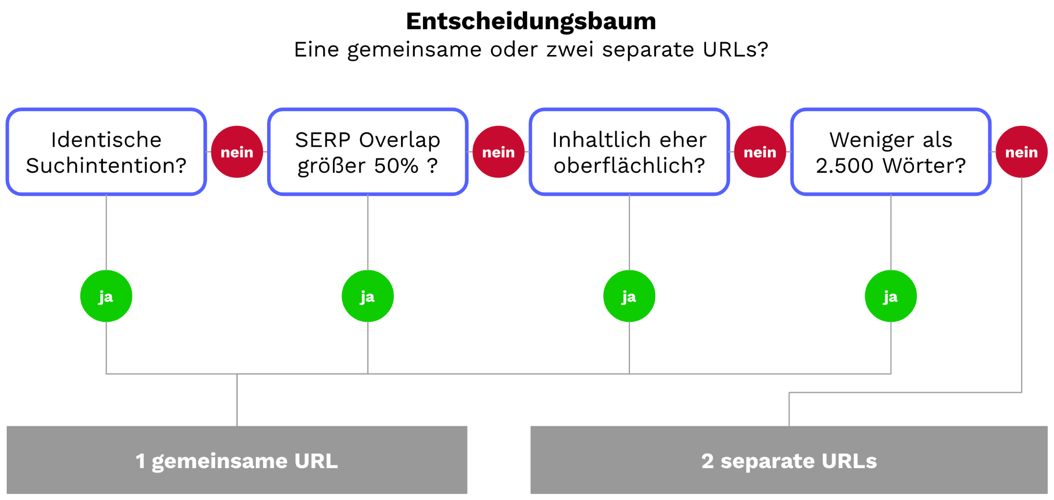 Entscheidungsbaum darüber, ob man eine gemeinsame URL oder zwei separate URLs braucht. Beantwortet man folgende Fragen mit "Ja", dann ist eher eine URL empfehlenswert: identischer Suchintention, SERP Overlap größer als 50%,, inhaltlich eher oberflächlich, weniger als 2.500 Wörter. Beantwortet man die Punkte vorwiegend mit "Nein", geht es eher Richtung zwei separate URLs.