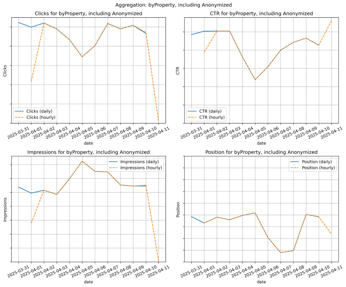 Tageweise Zeitreihe der GSC-Metriken byProperty als Liniendiagramme.
Je ein Graph für Clicks, Impressionen, CTR und Position.
Abgesehen von den ersten Tagen und dem letzten Tag überschneiden sich die hourly und daily Daten weitestgehend. an den Rand-Tagen ist sind die Werte für Clicks und Impressionen signifikant geringer.