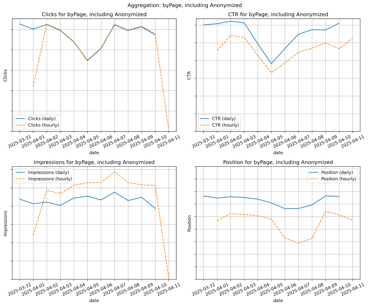 Tageweise Zeitreihe der GSC-Metriken byProperty, ohne Anonymized Queries, als Liniendiagramme.
Je ein Graph für Clicks, Impressionen, CTR und Position.
Clicks stimmen überein, Impressionen in den Hourly-Daten sind höher als die Daily-Daten. Positionen sind Signifikant Niedriger.