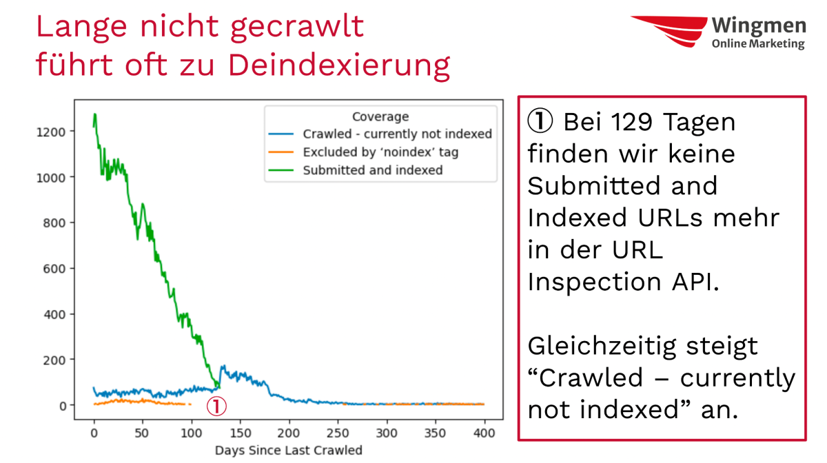 Bild eines Konferenz Slides. Überschrift: Lange nicht gecrawlt führt oft zu Deindexierung Wingmen Online Marketing Zu sehen ist ein Graph der die Anzahl der URLs in den Gruppen
- Crawled - currently not indexed
- Excluded by 'noindex' tag
- Submitted and Indexed in abhängig zu den "Days Since Last Crawl" zeit. Die Grüne Linie für "Submitted and Indexed" nimmt fast Linear ab und endet bei ca 129 Tagen. Dieser Punkt ist markiert und mit folgender Beschreibung versehen: Bei 129 Tagen finden wir keine URLs mehr in der URL Inspection API. Gleichzeitig steigt "Crawled - currently not indexed" an.