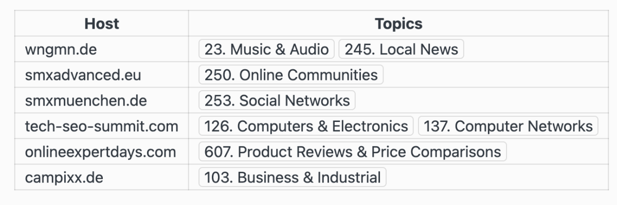 Screenshot einer Tabelle von Host und Topics. Die Zeilen lauten:
wngmn.de: Music&Audio, Local News
smxadvanced.eu: Online Communities
smxmuenchen.de: Soical Networks
tech-seo-summit.com: Computer&Electronics, Computer Networks
onlineexpertdays.com: Product Reviews & Price Comparison
campixx.de: Business&Industrial