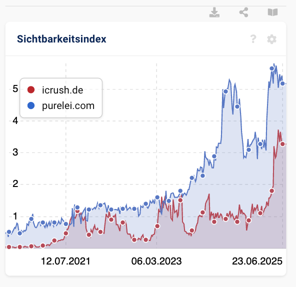 Sichtbarkeitsindex-Vergleich von purelei.com und icrush.de von 2016 bis Juni 2025, mit steigendem Trend fĂźr purelei.com, das im Juni 2025 bei 5,173 liegt, und icrush.de bei 3,288