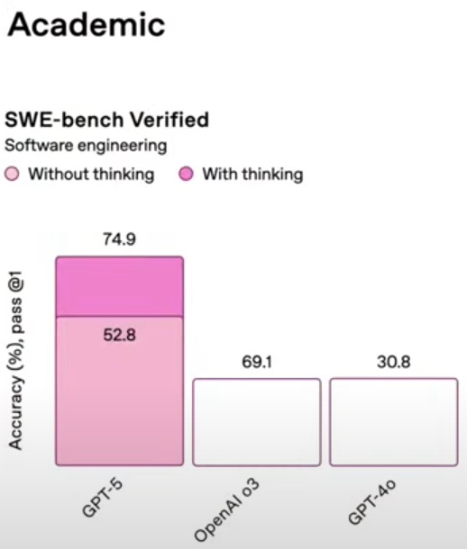 Übersicht darüber, dass GPT-5 im Vergleich zu o3 und 4o "with thinking" besser abschneidet. "without thinking ist GPT-5 besser als 4o aber schlechter als o3.