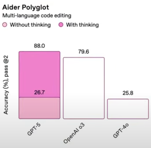 Übersicht darüber, dass GPT-5 im Vergleich zu o3 und 4o "with thinking" besser abschneidet. "without thinking ist GPT-5 besser als 4o aber schlechter als o3.