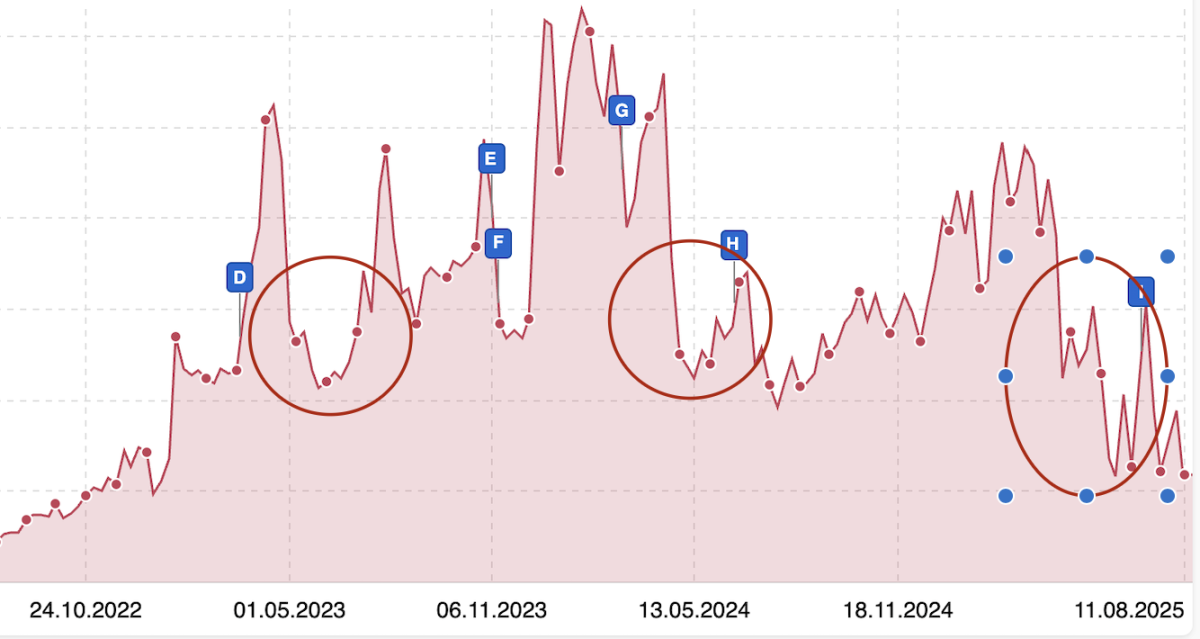 Screenshot des Sichtbarkeitsverlaufs in Sistrix https://de.sistrix.com/stauden-stade.de
Die Sichtbarkeit verläuft unregelmäßig mit starken Dips jedes Jahr im Frühjahr, optisch
gekennzeichnet durch Umkreisung