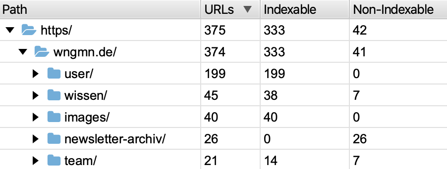 Screaming Frogs aggregierte Seitenstruktur als aufklappbarer Verzeichnisbaum von wngmn.de mit den Spalten URLs, Indexable und Non-Indexable: 374 URLs gesamt, davon user/ 199, wissen/ 45, images/ 40, newsletter-archiv/ 26 (keine davon indexierbar) und team/ 21.