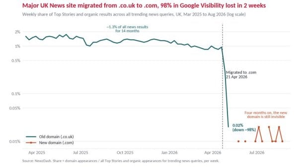 Chart des Sichtbarkeitsverlust vom "The Independent". Quelle: NewzDash auf LinkedIn https://www.linkedin.com/posts/johnshehata_seo-publisherseo-googlenews-share-7501347533827391489-XXhE/