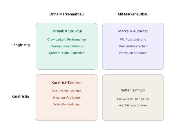 SEO mit und ohne Markenaufbau sowie kurzfristiglangfristig vs. kurzfristig in einem Bild erklärt.