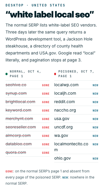 Vergleich der Google-Suchergebnisse (US) für „white label local seo“: Nach drei Tagen wurden alle neun ursprünglichen Treffer ersetzt.