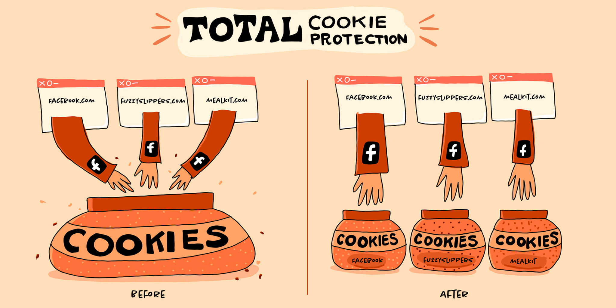 Illustration aus dem Mozilla Security Blog zu „Total Cookie Protection“, Vorher-Nachher: Links greifen drei Facebook-Arme aus den Fenstern von facebook.com, fuzzyslippers.com und mealkit.com in eine einzige große Keksdose, rechts hat jede Seite ihre eigene, beschriftete Keksdose.