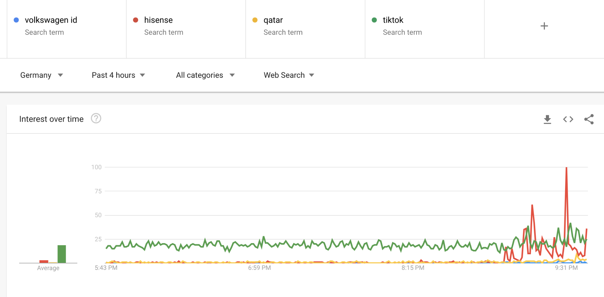 Google Trends für Deutschland über die vergangenen vier Stunden mit den vier Suchbegriffen „volkswagen id“, „hisense“, „qatar“ und „tiktok“: tiktok liegt durchgehend bei etwa 20, gegen 21:30 Uhr schlagen hisense und tiktok stark aus, hisense bis zum Höchstwert 100.