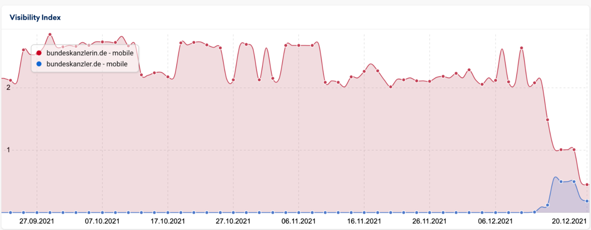 Screenshot Sistrix Sichtbarkeitsindex für die domains bundeskanzler.de und bundeskanzlerin.de. Bundeskanzler.de gewinnt (von 0 kommend) seit dem 14.12. Sichtbarkeit. Bundeskanzlerin.de verliert. Der Wert von heute zeigt aber Stagnation in der Übertragung der Sichtbarkeit von bundeskanzlerin.de auf bundeskanzler.de. Am 16.12. hat bundeskanzlerin.de noch doppelt so viel Sichtbarkeit wie bundeskanzler.de