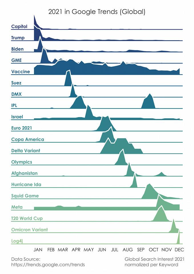 Diagramm „2021 in Google Trends (Global)“: Für jedes Thema eine eigene Kurve im Jahresverlauf, von Capitol und Trump im Januar über Suez, Euro 2021 und Olympics bis zu Squid Game, Omicron Variant und Log4j im Dezember