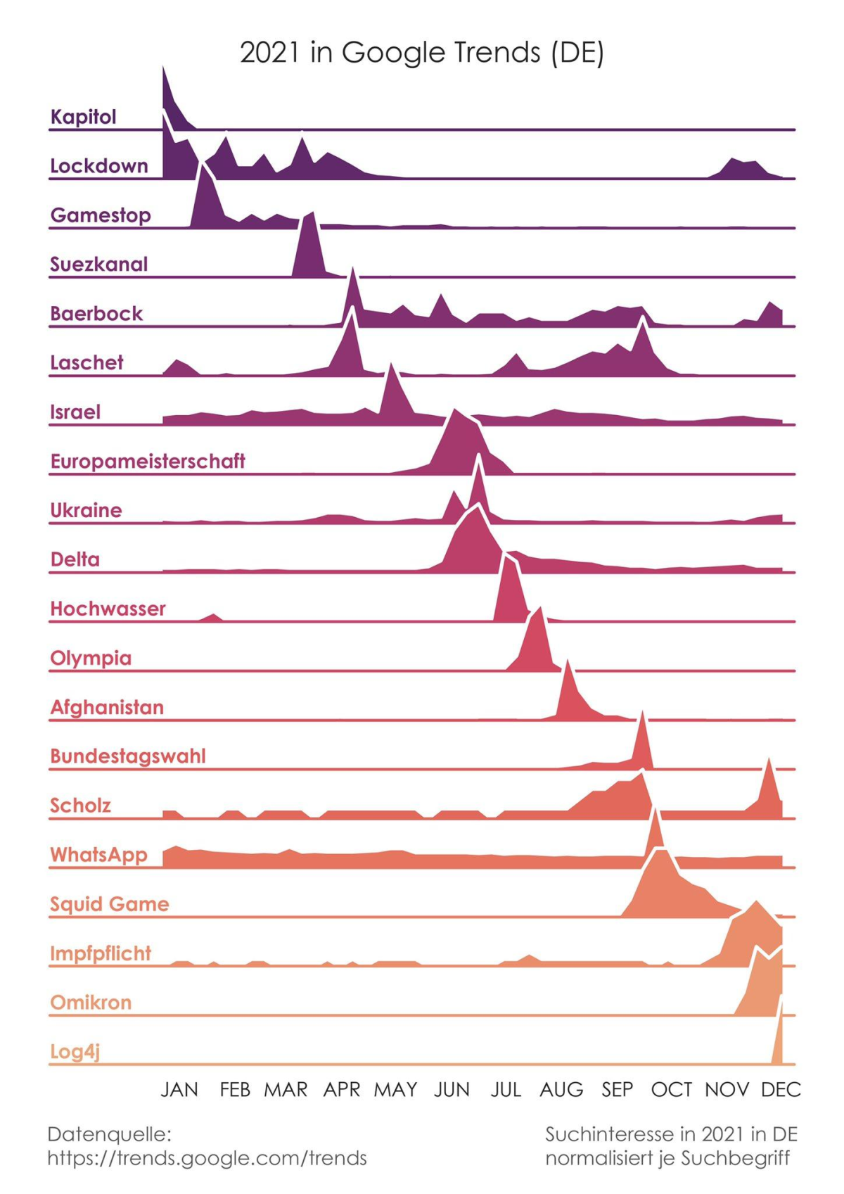 Diagramm „2021 in Google Trends (DE)“: Kurven im Jahresverlauf von Kapitol und Lockdown im Januar über Baerbock, Laschet und Europameisterschaft bis zu Bundestagswahl, Squid Game, Omikron und Log4j