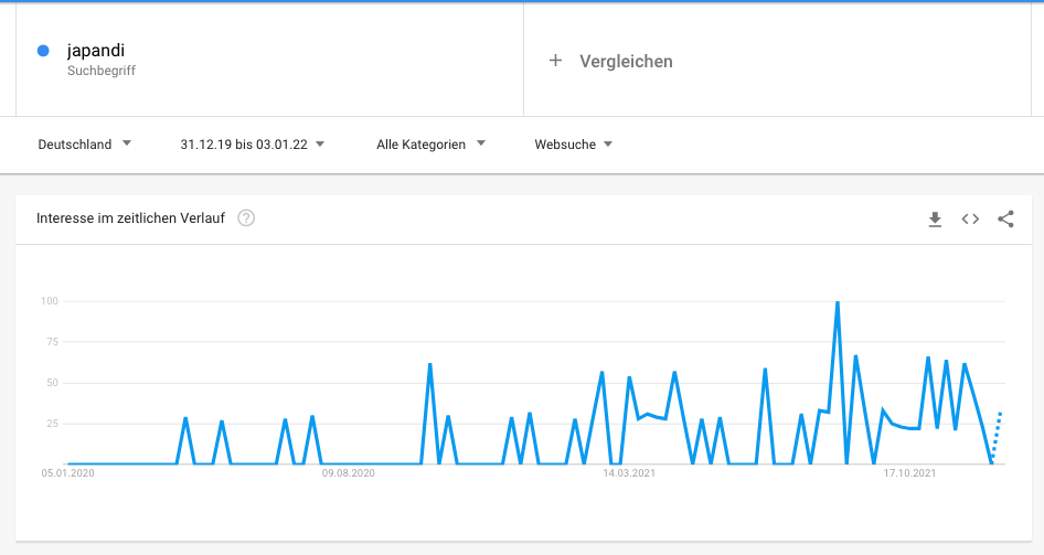 Google Trends für „japandi“ in Deutschland von Januar 2020 bis Januar 2022: Die Kurve schlägt ab Frühjahr 2021 häufiger und höher aus als im Vorjahr