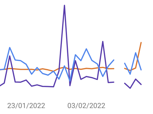 Ausschnitt aus den Crawling-Statistiken der Search Console: Alle drei Kurven brechen um den 9. Februar 2022 mitten im Verlauf ab â fĂźr diesen Tag fehlen die Daten