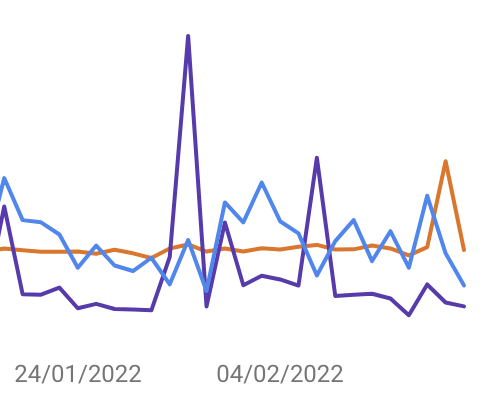 Animation der Crawling-Statistik: In allen drei Kurven fehlt der 8. Februar 2022 â die Linien setzen einen Tag lang aus