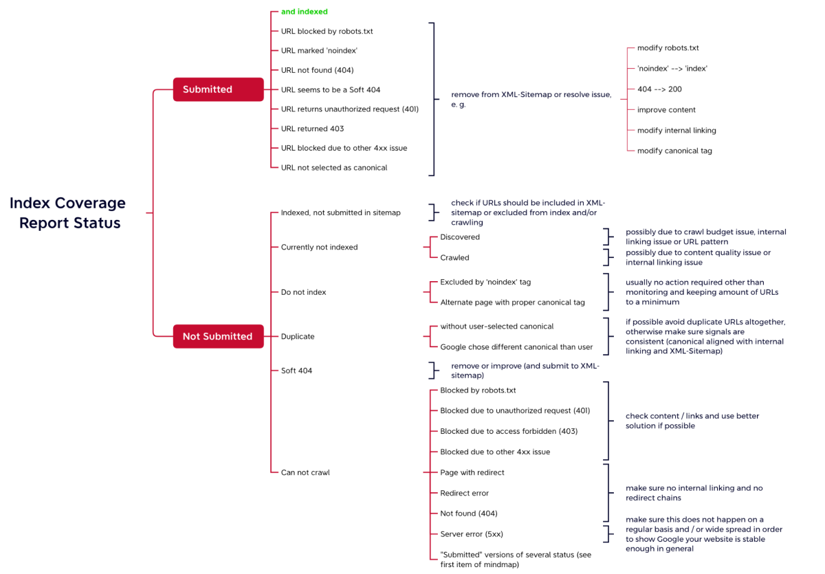 Mindmap „Index Coverage Report Status“: Links die Aufteilung in Submitted und Not Submitted, in der Mitte die einzelnen Status wie „URL blocked by robots.txt“ oder „Soft 404“, rechts die jeweils empfohlene Maßnahme