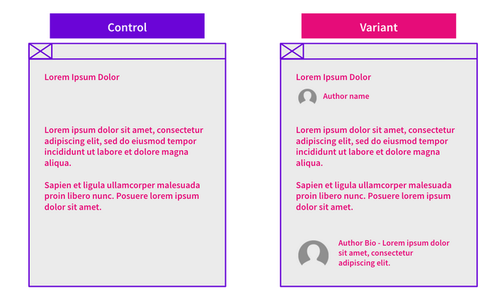 Testaufbau von SearchPilot: links die Kontrollvariante ohne Autorenangabe, rechts dieselbe Seite mit Autorenname unter der Überschrift und einer Autorenbox am Ende